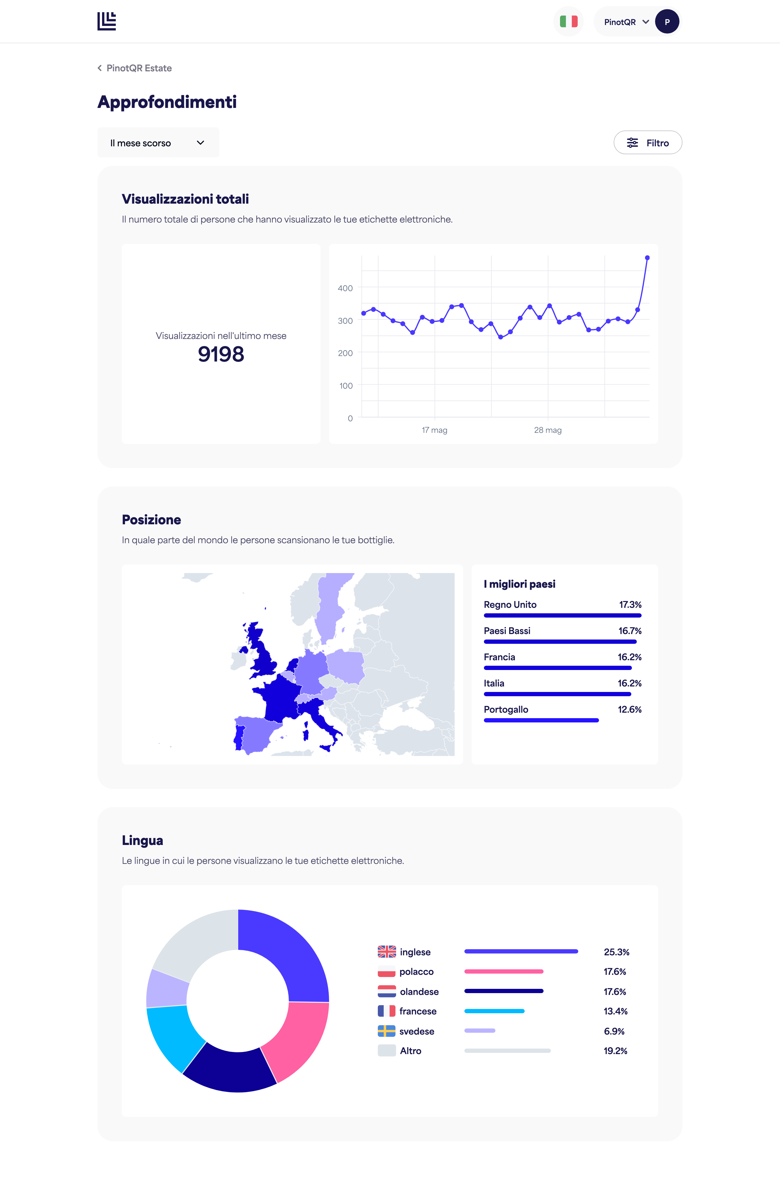 La pagina Insights con grafici per un brand