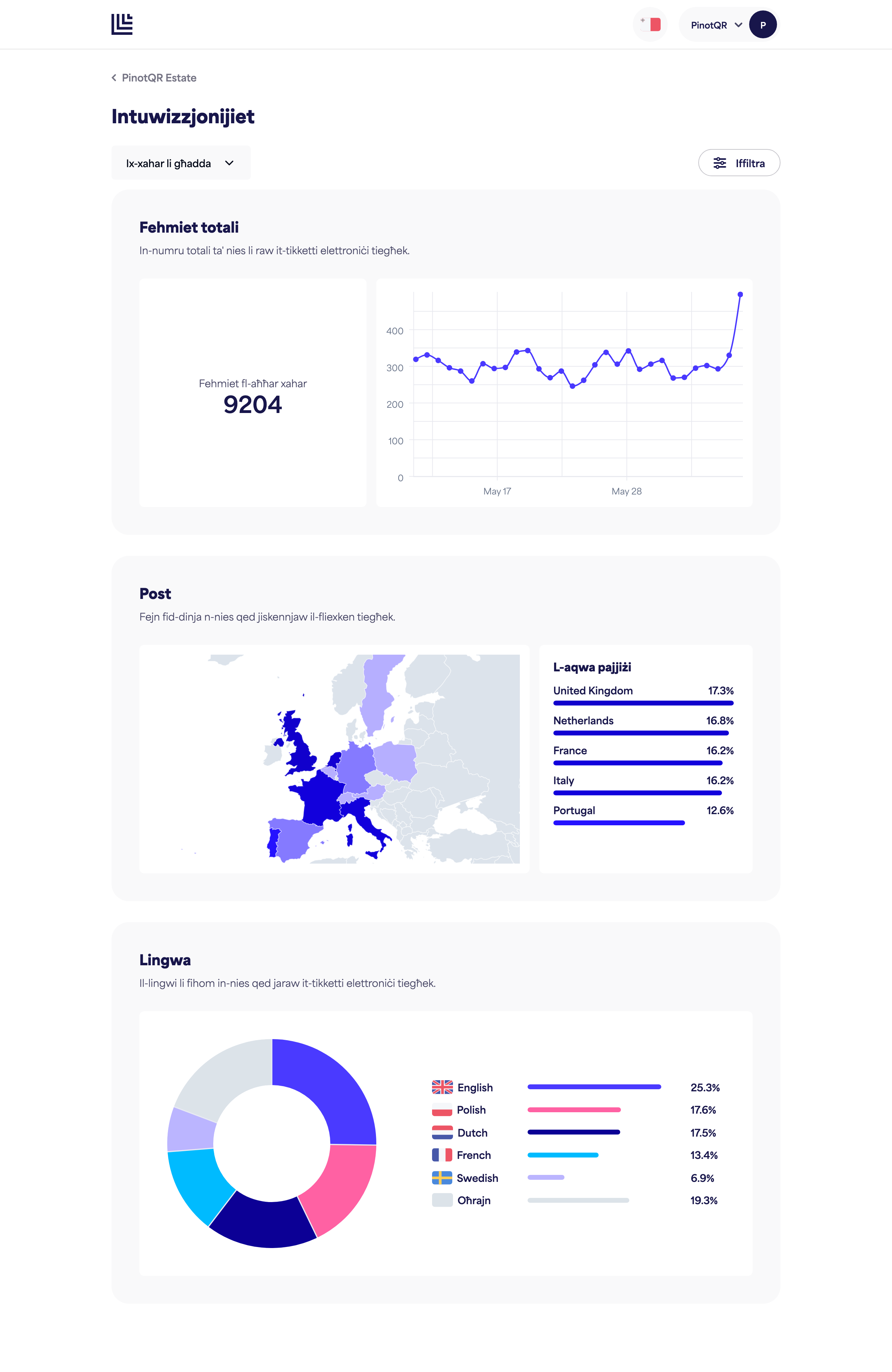 Il-paġna tal-Insights bi charts għal marka
